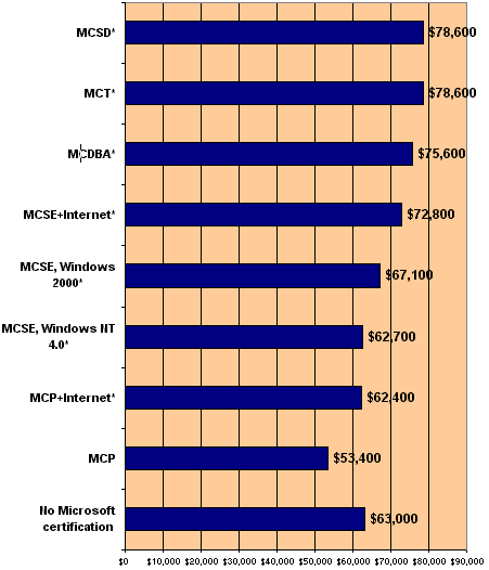 2001-salary-survey-true-value-redmondmag